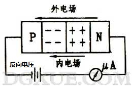 加反向電壓時PN結(jié)變寬，反向電流很小